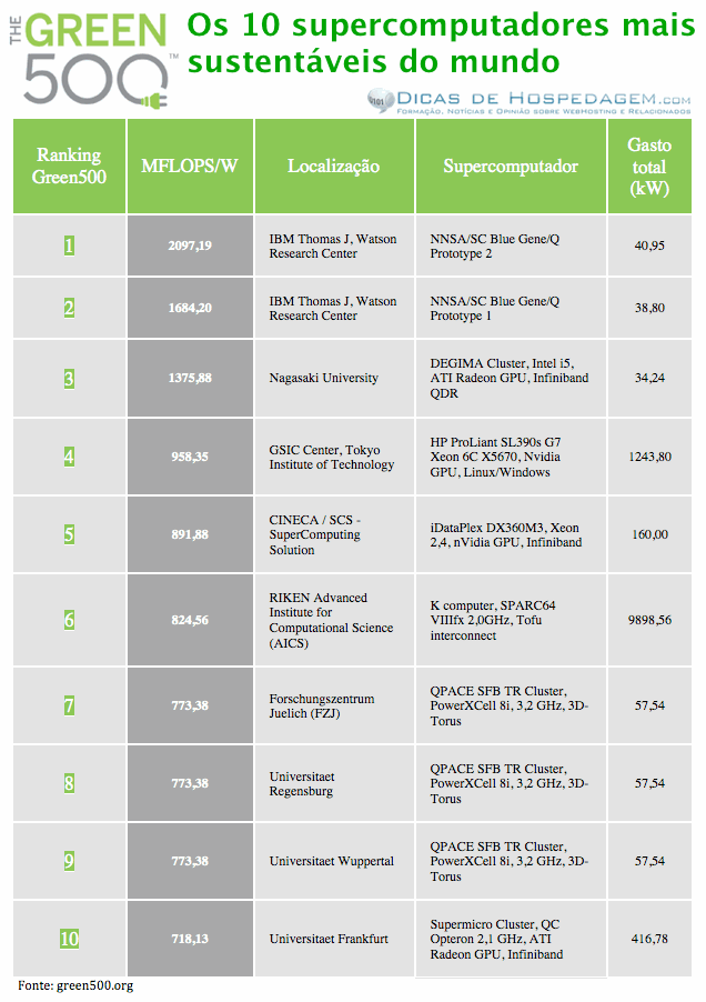 Os 10 supercomputadores mais verdes do mundo