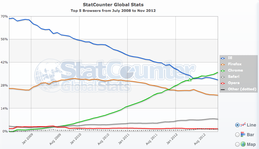 Quais foram os navegadores mais utilizados em 2012?