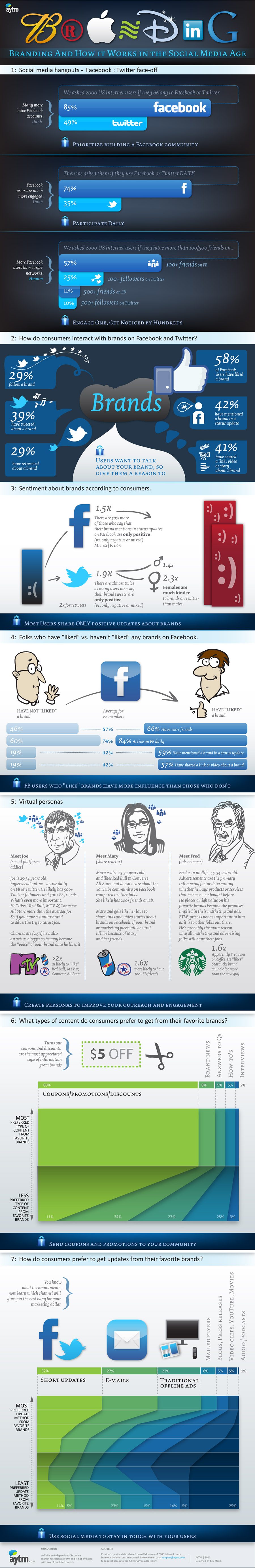 Infográfico: branding na era das mídias sociais
