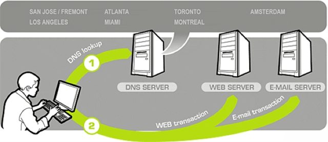 o que é DNS?
